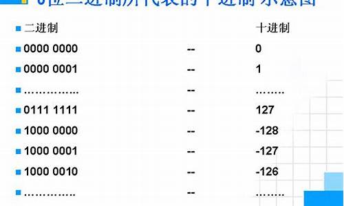 8位二进制补码怎么算源码_8位二进制补码怎么求