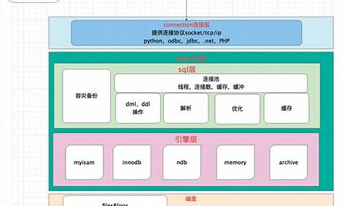 MySQL源码集群