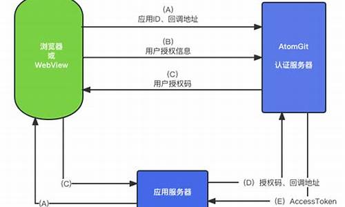 OAuth认证源码_oauth认证原理