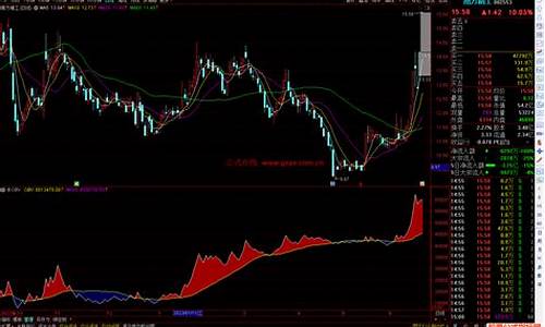 OBV通达信最牛指标源码_通达信最好obv指标