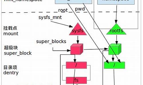 Rootfs源码分析