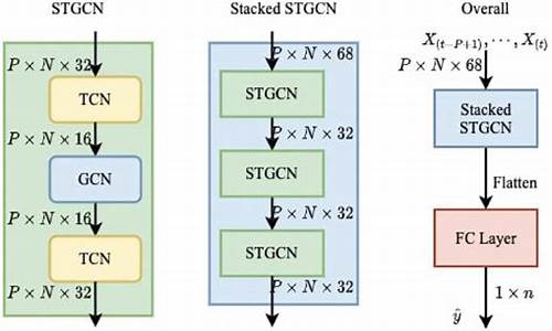 STGCN源码解析