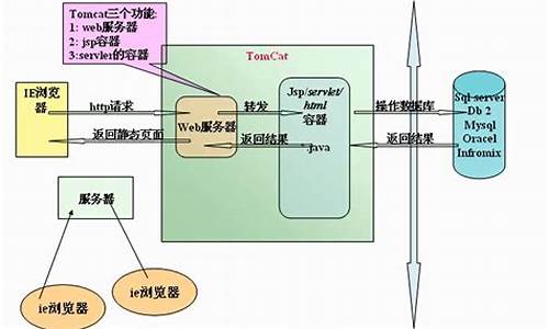 Servlet服务器源码_servlet 服务器