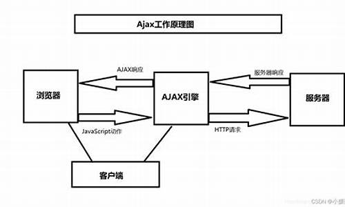 ajax源码实例