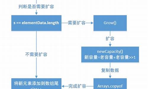 arrylist源码分析