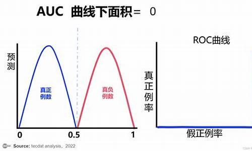 auc计算公式源码_auc计算原理