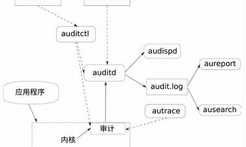 auditd源码