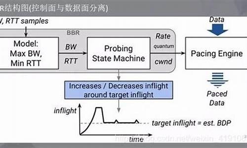 bbr算法源码_bbr算法原理