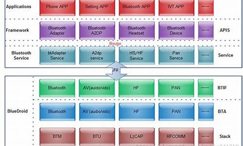 bluedroid源码分析