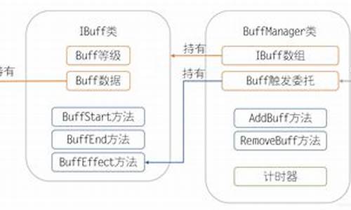 buffcall源码