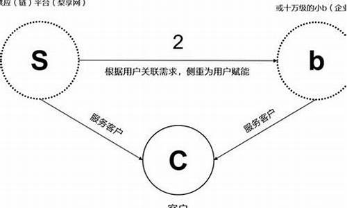 c2b在线定制源码_c2m定制平台