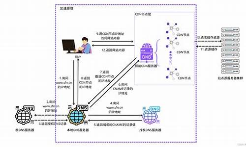 ccdn加速源码_cdn加速系统源码