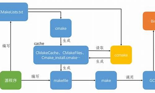 ccmake源码编译