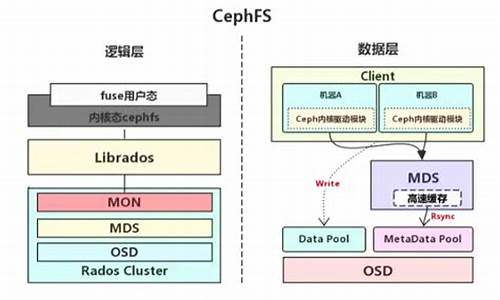 cephfs源码安装