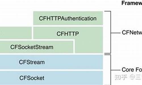 cfnetwork源码