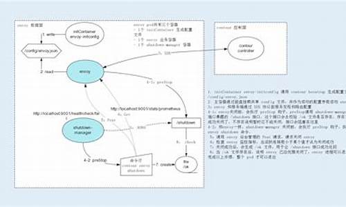 contour源码