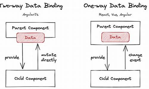 databinding源码