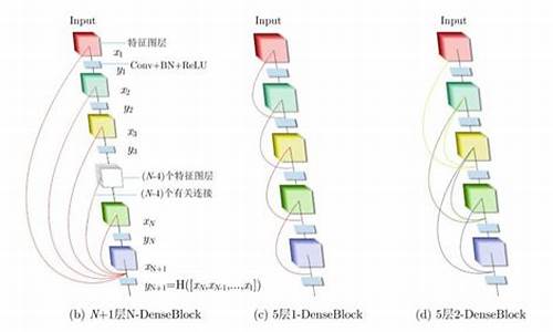 densenet实现源码