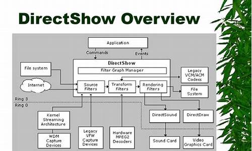 directshow源码使用