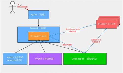 disconf框架源码_discord源码