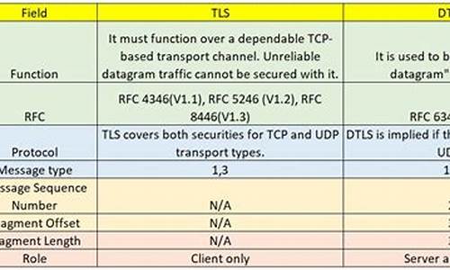 dtls源码分析