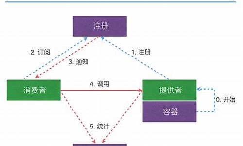 dubbo服务暴露源码分析_dubbo服务暴露和引用过程,负载均衡策略,容错机制