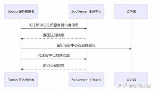 dubbo源码分析视频