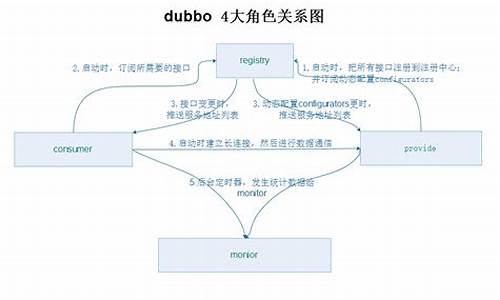 dubbo源码解剖