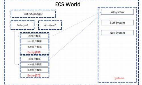 ecs源码分析