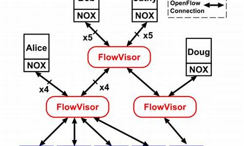 flowvisor源码