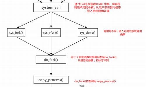 fork源码