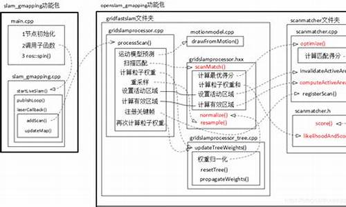 gmapping源码阅读