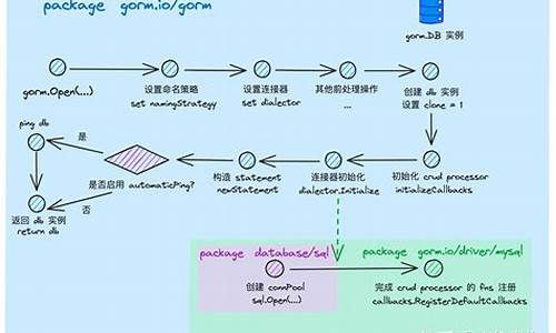 gorm源码分析