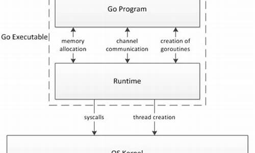 goruntime源码