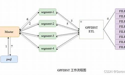 gpfdist源码