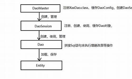 greendao源码