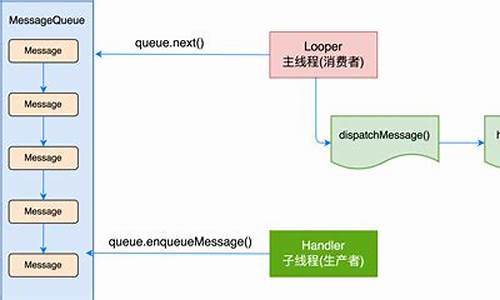 handler源码使用