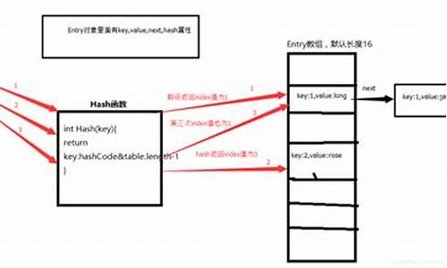 hashedmap源码