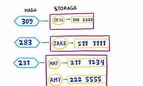 hashmap取值源码