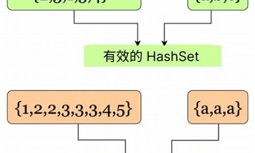 hashset源码实现