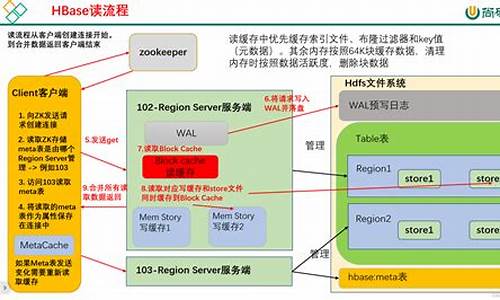 hbase读写源码_hbase读写原理