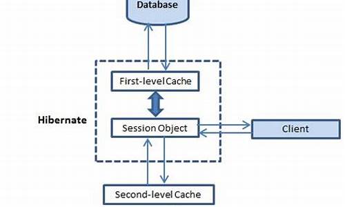 hibernate缓存源码_hibernate缓存机制