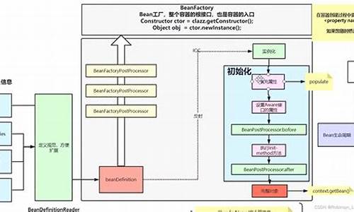 ioc源码