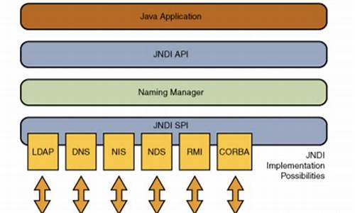 jndi源码分析