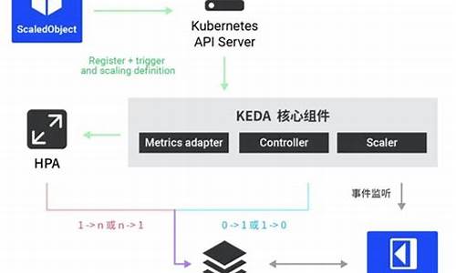 keda源码