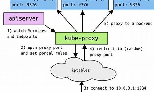 kubeproxy源码