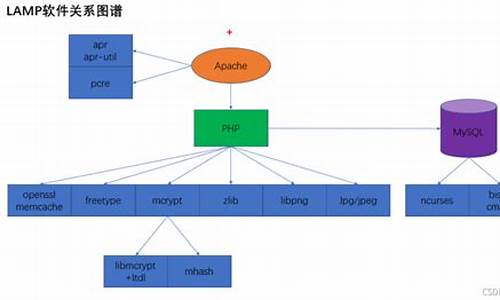 lamp源码包和部署文档