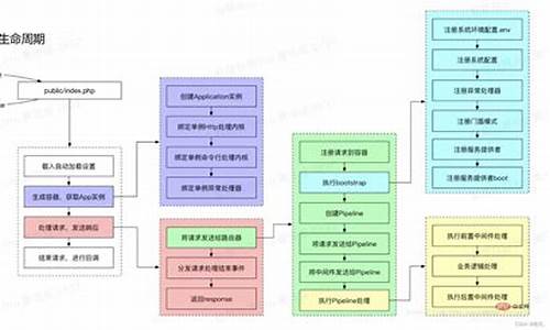 lavaral源码分析