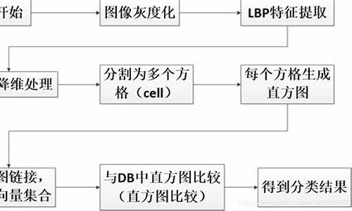 lbph算法源码_lbph算法原理