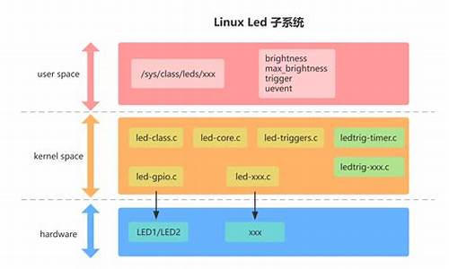 linuxled驱动程序源码_linux led驱动程序